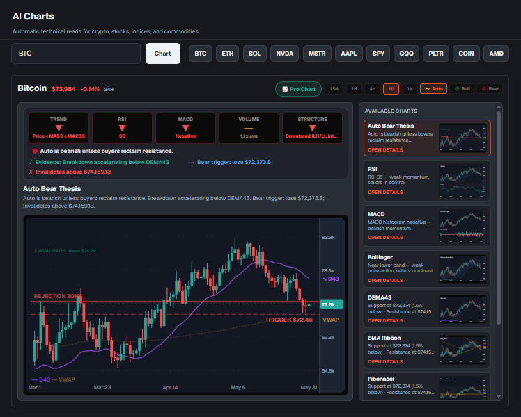 AskClash's tweet photo. Two ways to read the market on AskClash 📊

⚡ AI Charts turns technical data into simple, easy-to-read insights → https://t.co/pVbKHKJVYf

📈 Pro Charts gives traders advanced tools, indicators, levels, and full chart customization → https://t.co/zqRuy8LdRs

Whether you're looking for quick answers or deeper analysis, both are built to help you stay on top of the market.

Which one do you use more?