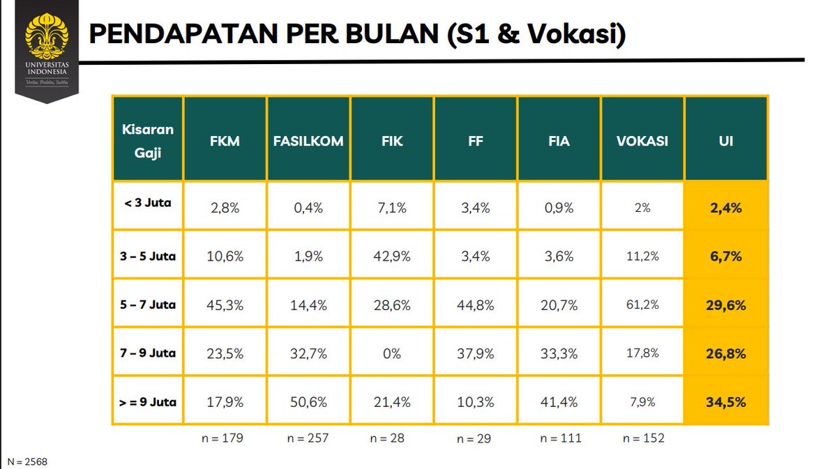fun_math21's tweet photo. TRACER STUDY TOP PTN

Pasti penasaran kan sama perjalanan karir khususnya GAJI alumnus? Ga munafik, prospek kerja dan status alumnus juga jadi salah satu pertimbangan dalam mendaftar PTN. So here we go

UI 2025
Baca lengkap disini: https://t.co/PeDPgluITD

Lanjut PTN lain... https://t.co/9JWYxjKd5c