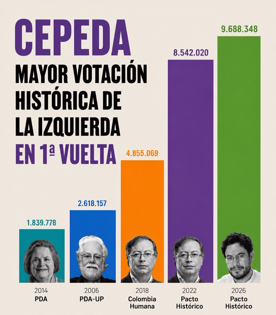 GuillEfeV77's tweet photo. @FisicoImpuro La mayor votación de la historia en primera vuelta es para #IvanCepedaPresidente y después de los escrutinios sube más 

Ojalá sea un cambio de estrategia, que levante la voz ante la mafia sin asustar a los tibios. La Democracia lo necesita

#NoPasaránFascistas https://t.co/BlMo5ug3CF