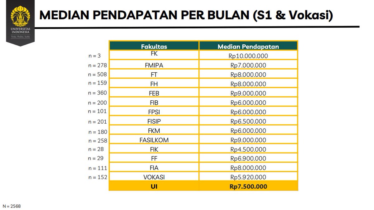 fun_math21's tweet photo. TRACER STUDY TOP PTN

Pasti penasaran kan sama perjalanan karir khususnya GAJI alumnus? Ga munafik, prospek kerja dan status alumnus juga jadi salah satu pertimbangan dalam mendaftar PTN. So here we go

UI 2025
Baca lengkap disini: https://t.co/PeDPgluITD

Lanjut PTN lain... https://t.co/9JWYxjKd5c