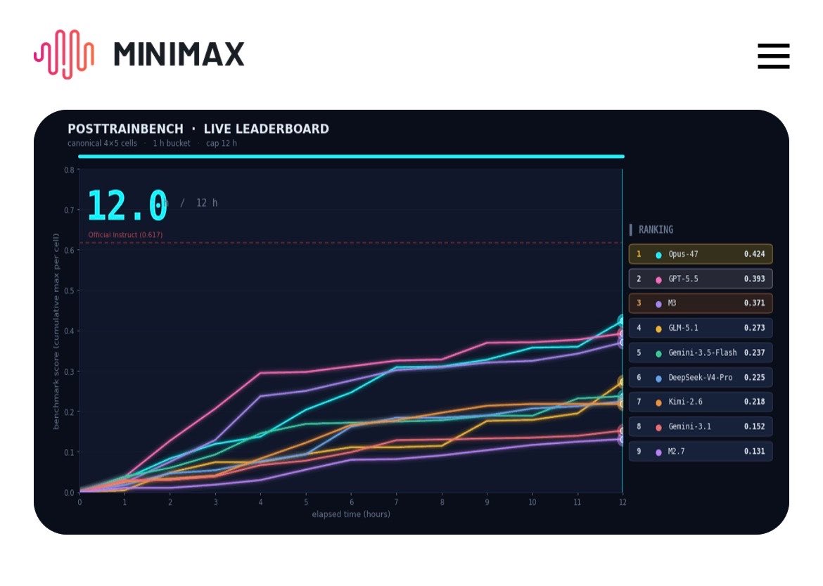 HexxRL's tweet photo. M3 autonomy in PostTrainBench just dusted everyone else.

If M3 didn’t beat in raw outperformance it beat in cost per intelligence. It’s number 3 only behind Opus 4.7 and GPT 5.5, everyone after is not close.

1M context too, can’t wait to see where autonomy is at eoy 😆 https://t.co/VaXbeIJagg