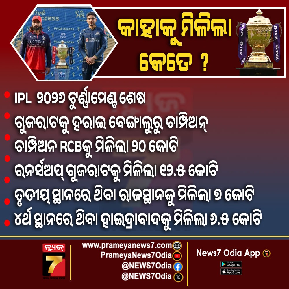 NEWS7Odia's tweet photo. IPL 2026: କାହାକୁ ମିଳିଲା କେଉଁ ପୁରସ୍କାର ? #IPL2026 #IPLAwards #RCB #ViratKohli #OrangeCap #PurpleCap #IPLChampion #CricketNews #IPLFinal #IndianPremierLeague #RCBChampion #CricketUpdates #T20Cricket #IPLWinners #SportsNews #CricketFans #KingKohli #IPLRecords #PrameyaNews7 #TrendingNews