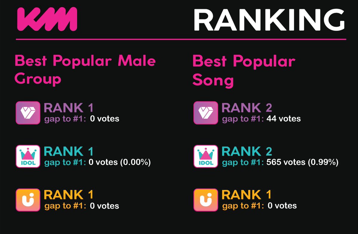 ppollbatu's tweet photo. 📢 | KMA ROUND 2 RANKINGS AS OF 12:15PM KST

Let's focus on closing the cumulative rank gap for Best Popular Male Group! We're 47k behind and in 3rd place. The more we close the gap the easier R3 will be for us! 🔥

ℹ️ Mass voting will take place on June 5th at 11:50 PM KST.

⚠️ If you intend to buy 🩷 Jam please consider donating to @ppollbatu. Donation link below.

🗳 MY1PICK
• Best Popular Song
🔗 https://t.co/sySXDgoZcd
• Best Popular Male Group
🔗 https://t.co/LpoCaSOMtj

🗳 IDOLCHAMP
• Best Popular Song
🔗 https://t.co/hYFhYSPaLS
• Best Popular Male Group
🔗 https://t.co/IxYOtkQ9Sy

🗳UPICK
• Best Popular Song
🔗 https://t.co/pl0Ahbd9dT
• Best Popular Male Group
🔗 https://t.co/jGc7VGAPqg

❗️Assistance: 
• Donate to our KMA fundraising drive
🔗 https://t.co/RmFZdwMKBT

🎯 Aim for #1 on UPICK, IDOLCHAMP, and MY1PICK.
🗓 May 22nd at 10 AM KST to June 5th at 11:59PM KST