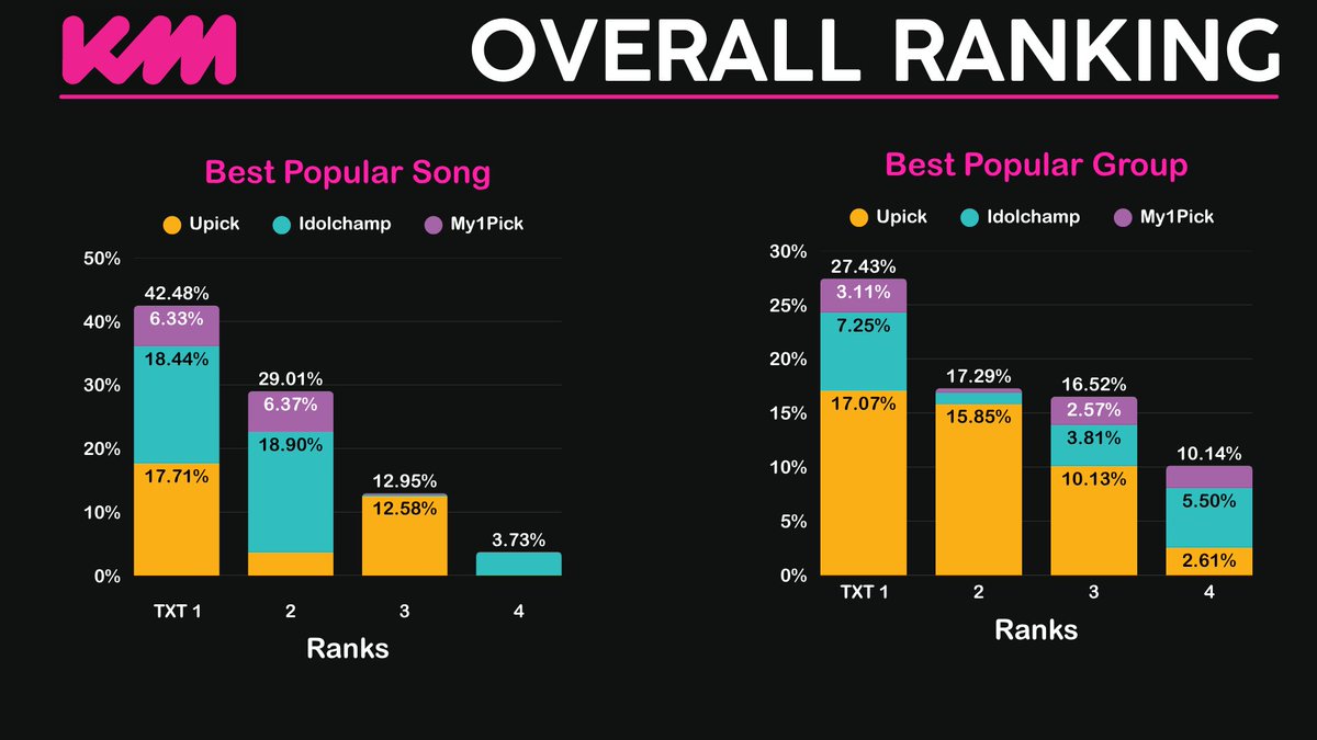 ppollbatu's tweet photo. 📢 | KMA ROUND 2 RANKINGS AS OF 12:15PM KST

Let's focus on closing the cumulative rank gap for Best Popular Male Group! We're 47k behind and in 3rd place. The more we close the gap the easier R3 will be for us! 🔥

ℹ️ Mass voting will take place on June 5th at 11:50 PM KST.

⚠️ If you intend to buy 🩷 Jam please consider donating to @ppollbatu. Donation link below.

🗳 MY1PICK
• Best Popular Song
🔗 https://t.co/sySXDgoZcd
• Best Popular Male Group
🔗 https://t.co/LpoCaSOMtj

🗳 IDOLCHAMP
• Best Popular Song
🔗 https://t.co/hYFhYSPaLS
• Best Popular Male Group
🔗 https://t.co/IxYOtkQ9Sy

🗳UPICK
• Best Popular Song
🔗 https://t.co/pl0Ahbd9dT
• Best Popular Male Group
🔗 https://t.co/jGc7VGAPqg

❗️Assistance: 
• Donate to our KMA fundraising drive
🔗 https://t.co/RmFZdwMKBT

🎯 Aim for #1 on UPICK, IDOLCHAMP, and MY1PICK.
🗓 May 22nd at 10 AM KST to June 5th at 11:59PM KST