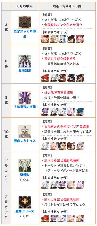 Genshin_GW's tweet photo. 幻想シアターの6月分更新に対応！

対策として覚えておいたほうが良いのは下記2点😎

・8幕で真珠を壊せる炎or氷
・10幕にバリアを壊す岩元素or両手剣

敵自体はそうでもないんですけど元素的に結構きついと感じる人が多いイメージです。火力でぶち抜く階層を決めないと事故るのでご注意を〜
#原神 https://t.co/PJnXvhmMpz
