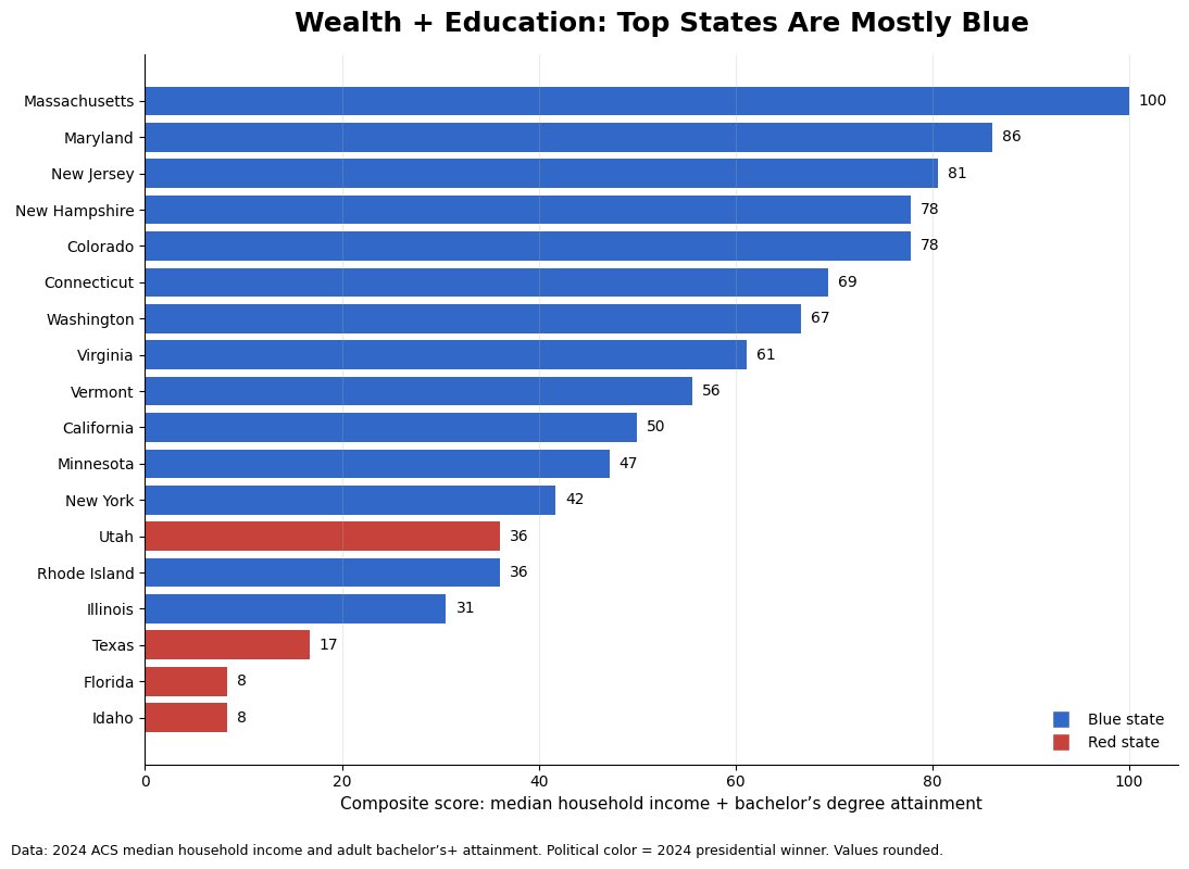 SundaeDivine's tweet photo. This chart answers the age-old question: “Can you own the libs and still do without their tax revenue?” https://t.co/ecz9pvBkwr