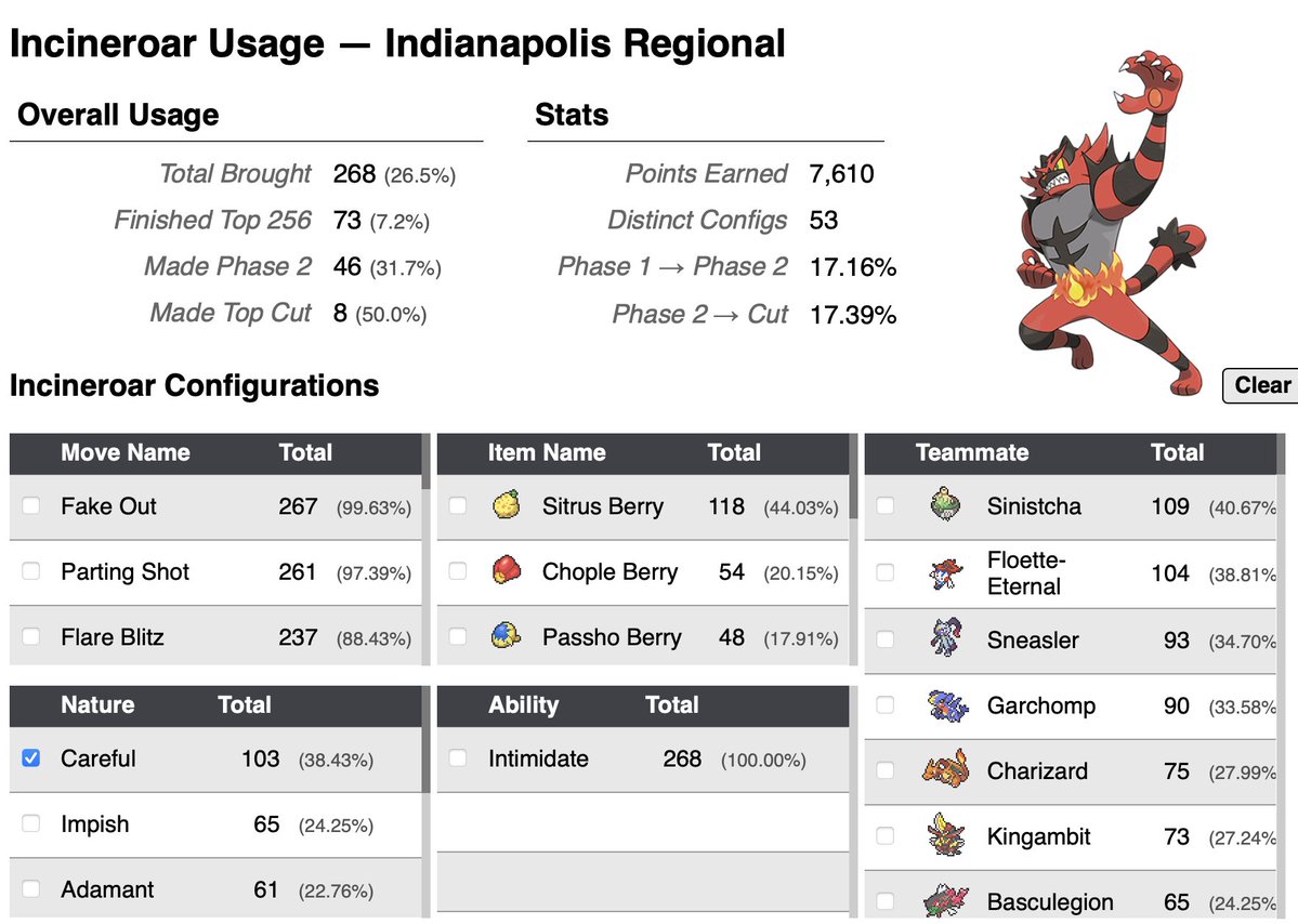mikewVGC's tweet photo. After some fussing, natures (stat alignments) are on the teamsheets now. You can also filter by nature when viewing individual mon info. I also fixed some other random things, so let me know if you see anything that looks broken. https://t.co/eHFdKIw7CI https://t.co/RiQFrQWRzs