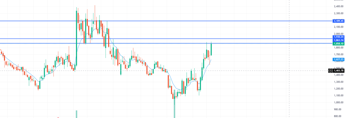 Kmanoj72152325's tweet photo. keep tracking #Neogen
entry above :1860
target:1926,1971,2201,2431 https://t.co/Pu9gU3nQXC