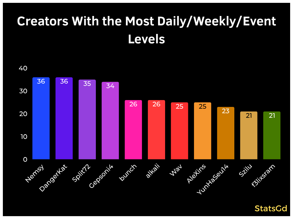StatsGd's tweet photo. Creators With the Most Daily/Weekly/Event Levels https://t.co/NVYYK9Fgx7