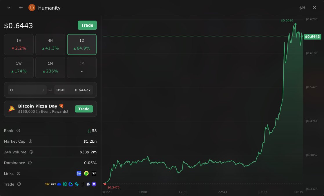 iamlazzy_'s tweet photo. 🚀 $HUMANITY IS ABSOLUTELY PUMPING!

+79% in 24h 🔥 $H just smashed through resistance and is sitting at ~$0.63 with insane volume!

Proof-of-Humanity narrative + strong whale accumulation = this one is cooking 🔥

@Humanityprot leading the AI x Identity meta right now. Who’s riding this wave to new ATHs?

Drop your entry or target below 👇 Let’s see those green portfolios!

#Humanity #H #Crypto #Altseason