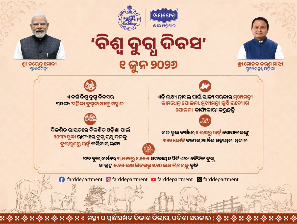 farddepartment's tweet photo. ପ୍ରତି ବୁନ୍ଦା ଦୁଗ୍ଧରେ ରହିଛି ପୋଷଣର ଶକ୍ତି, ଗୋପାଳକଙ୍କ ଅକ୍ଳାନ୍ତ ପରିଶ୍ରମ ଏବଂ ସମୃଦ୍ଧ ଓଡ଼ିଶାର ସ୍ୱପ୍ନ।

ବିଶ୍ୱ ଦୁଗ୍ଧ ଦିବସ ଅବସରରେ ଦୁଗ୍ଧ ଓ ଦୁଗ୍ଧଜାତ ଦ୍ରବ୍ୟର ଉତ୍ପାଦନ ବୃଦ୍ଧି, ପୋଷଣ ସୁରକ୍ଷା ଏବଂ ଗୋପାଳକଙ୍କ ଆର୍ଥିକ ସଶକ୍ତିକରଣ ପ୍ରତି ଆସନ୍ତୁ ଆମେ ଆମର ପ୍ରତିବଦ୍ଧତାକୁ ଆହୁରି ସୁଦୃଢ଼ କରିବା।

ମୁଖ୍ୟମନ୍ତ୍ରୀ କାମଧେନୁ ଯୋଜନା ମାଧ୍ୟମରେ ଗୋପାଳକଙ୍କ ସାମଗ୍ରିକ ବିକାଶକୁ ମିଳିଛି ନୂତନ ଗତି ଓ ସୁଦୃଢ଼ ଭିତ୍ତି।

ଏହି ଯୋଜନାର ସଫଳ ରୂପାୟନ ଦୁଗ୍ଧ ଉତ୍ପାଦନ ବୃଦ୍ଧି ସହ ଗ୍ରାମୀଣ ଅର୍ଥନୀତିକୁ କରୁଛି ଅଧିକ ସଶକ୍ତ,
ଯାହା ୨୦୩୬ ସୁଦ୍ଧା ବିକଶିତ ଓଡ଼ିଶା ଗଠନରେ ହେବ ଏକ ମାଇଲଖୁଣ୍ଟ।

#Worldmilkday2026 #farddepartment

@CMO_Odisha @GokulanandaBJP @Vijaykulange