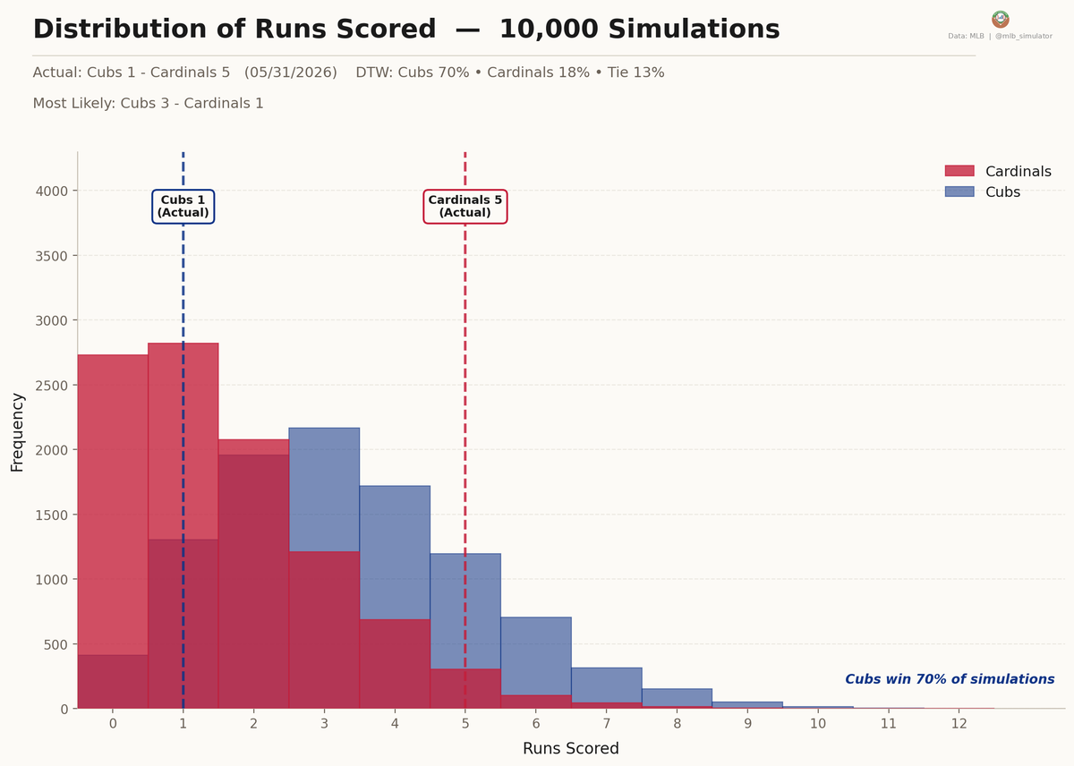 mlb_simulator's tweet photo. 🚨 Cardinals are luck merchants! 🚨

⚾ Cubs @ Cardinals
05/31/2026

Final: Cubs 1, Cardinals 5
Deserve-to-Win: Cubs 70% / Cardinals 18% (Tie 13%)
https://t.co/Eczww0KWbO

#MLB #Cubs #STLCards https://t.co/LKEH7o3fl7