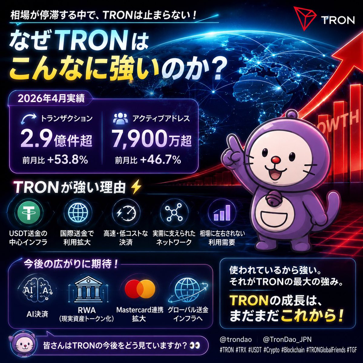 0xkaiware's tweet photo. ╔════════════════════╗
🚀 なぜTRONだけ強いのか？ 🚀
╚════════════════════╝次点はXRPだけど、TRONの方方が圧倒的👀
Solanaも急成長中✨元Solana信者としては嬉しいけど☺️
相場が停滞気味の中でも、TRONは着実に成長を続けています🔥↪︎

📊 2026年4月実績

✅ 2.9億件超のトランザクション
✅ 7,900万超のアクティブアドレス
✅ 前月比50%近い成長

なぜTRONはこれほど強いのか？🤔

💵 USDT送金の中心インフラ
🌍 国際送金で利用拡大
⚡ 高速・低コストな決済
🏦 実需に支えられたネットワーク
📈 相場に左右されにくい利用需要

多くのプロジェクトが「期待」で評価される中、TRONは実際に使われていることが強み💪

私はTRONの価値はまだ十分に評価されていないと感じています。

送金・決済・ステーブルコイン流通の拡大が続けば、TRONの存在感はさらに大きくなるかもしれません🔥

今後はAI決済🤖やRWA🏦との連携にも期待しています✨

皆さんはTRONの今後をどう見ていますか？👀

#TRON #TRX #USDT #Crypto #Blockchain #TRONGlobalFriends #TGF

@trondao @TronDao_JPN 🚀🌎💙

（画像を付けるなら、「世界地図上を流れるデジタル送金ネットワーク＋TRONロゴ＋急成長グラフ」のイメージが相性抜群です。）