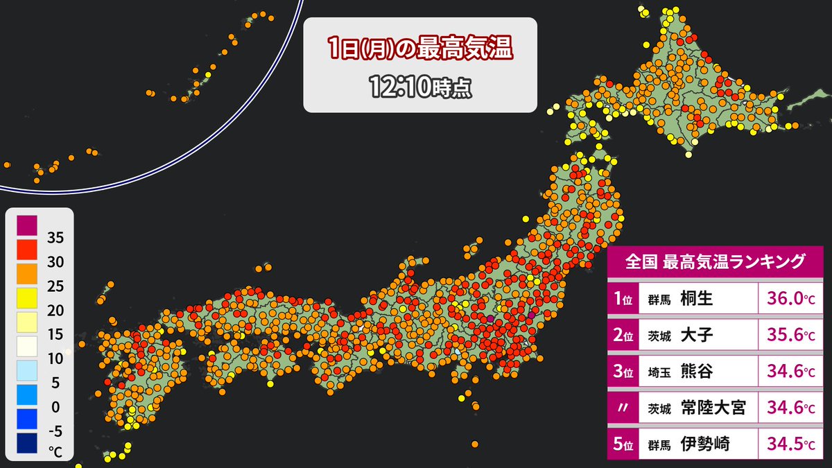 makotokawazu's tweet photo. この時間までに群馬県の桐生で36.0℃まで上がって今年全国で一番の暑さになっています🔥 https://t.co/RjTx0d4Fsp