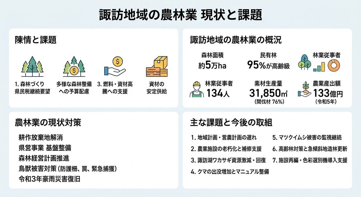 aoki1230's tweet photo. 本日は県議会の農政林務委員会として諏訪地域を視察し、地域の農林水産業が直面する課題について現場の皆様から直接お話を伺いました。

【林業の課題】
森林組合からは、森林の高齢化（民有林の95%が高齢級）と、それに伴う災害リスクの増大について切実な訴えがありました。 担い手不足や急峻な地形が森林の更新を阻んでおり、災害に強い森づくりのため「森林づくり県民税」の継続や、間伐等を含めた多様な森林整備への支援を求める強い要望をいただきました。

【農水産業の現状】
諏訪地域振興局からは、農業従事者の減少・高齢化に加え、諏訪湖のワカサギ漁獲量が激減（平成7年の100トン→令和6年には約1トン）しているという衝撃的な報告がありました。 また、近年は熊の出没も増加しており、鳥獣被害対策も喫緊の課題です。

現場の皆様の声を県政にしっかりと届け、持続可能な地域社会の実現に向けて、議会として全力で課題解決に取り組んでまいります。

#長野県議会 #諏訪地域 #農林業 #森林整備 #鳥獣被害対策 #水産業 #地方創生