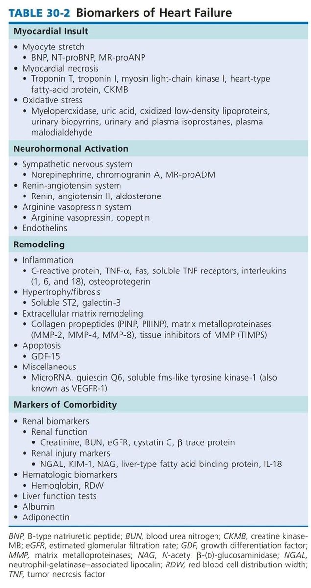 TrackYourHeart's tweet photo. Biomarkers of Heart Failure https://t.co/8unAwCTUmS