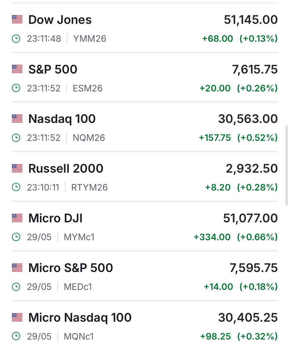 YieldMindset's tweet photo. Futures look 🟢🟢🟢 https://t.co/pGnpuJNsMW
