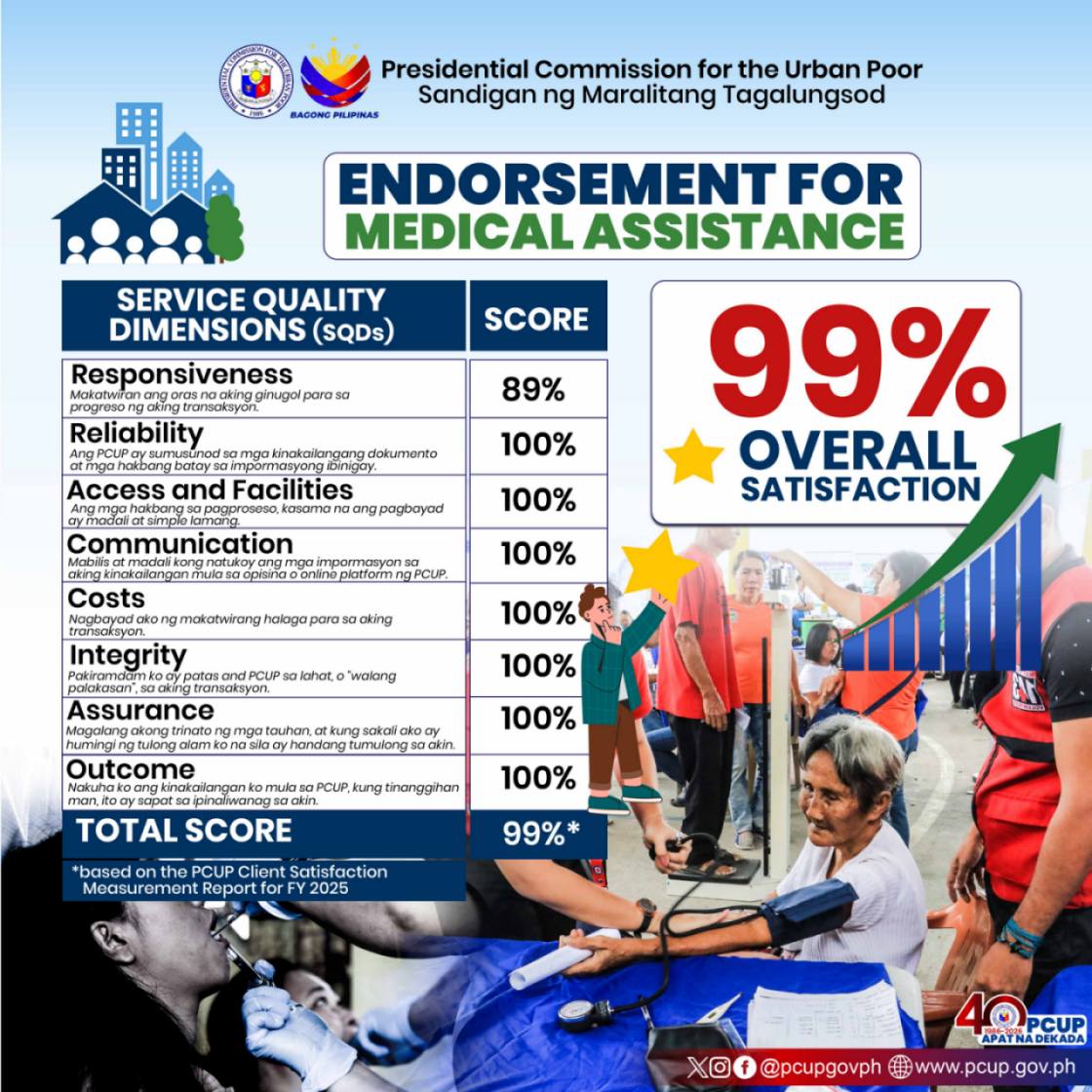 pcupgovph's tweet photo. 𝗞𝗔𝗔𝗚𝗔𝗣𝗔𝗬 𝗦𝗔 𝗞𝗔𝗟𝗨𝗦𝗨𝗚𝗔𝗡 𝗡𝗚 𝗠𝗔𝗥𝗔𝗟𝗜𝗧𝗔𝗡𝗚 𝗞𝗔𝗕𝗔𝗕𝗔𝗬𝗔𝗡! 📷

Sa PCUP, nananatiling prayoridad ang kalusugan at kapakanan ng maralitang tagalungsod, sapagkat ang serbisyong may malasakit ay daan tungo sa mas matatag at mas maunlad na pamayanan. https://t.co/9nhlJqBjsC