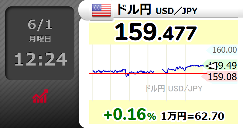 binchanfx's tweet photo. 前場おつかれさまなのだ☀️

【今日のドル円・12:24更新】
🔹現在値：159.47円前後
🔹想定レンジ：158.80〜160.00円
🔹上：159.70〜80円抜出160円トライ
🔹下：159.10割れで159円割れ、158.80方向に注意⚠️
🔹注目：23:00 米ISM製造業景況指数／中東ヘッドライン／介入警戒

週明け東京は159円台半ばまでじわっとドル高・円安。
ただ、160円手前は介入警戒ゾーン感もあって、上も下も飛び乗ると狩られやすそうなのだ。
今日は『抜けたらついていく』より、押し戻し確認してからでレンジで稼ぐかな、という目線です。

往復ビンタ製造機はまだ稼働中🥊