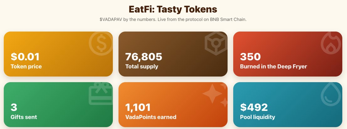 EatVadaPav's tweet photo. Our mint is live:

119/1000 VIPs minted. Current price is $69 (+$1 each mint). Each VIP gives you 2500 tokens, 10 token drip per day and fractional ownership of 10% revenue share

76,800 $vadapav minted at $0.01 each

https://t.co/rx5Jqppaz2 https://t.co/u18pI11pXZ