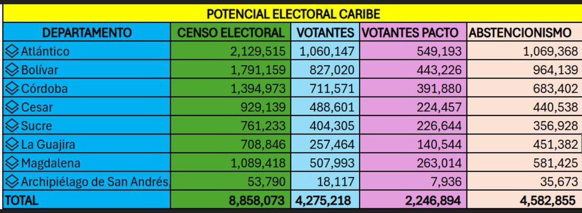 FerRubio94's tweet photo. El potencial electoral de la Región Caribe es de 8'858.073 de los cuales 
2'246.894 de 4'275.218 votaron a @IvanCepedaCast . 

El abstencionismo fue de 4'582.855 personas. ¡El triunfo en #SegundaVuelta está en el Caribe!

#FraudeElectoral https://t.co/YdXKQetYuG
