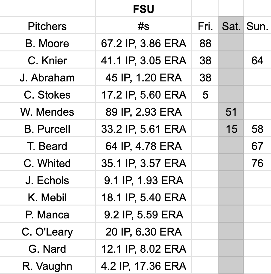 brettpn's tweet photo. Updated pitch usage chart for FSU: https://t.co/FtsaAk0bNN