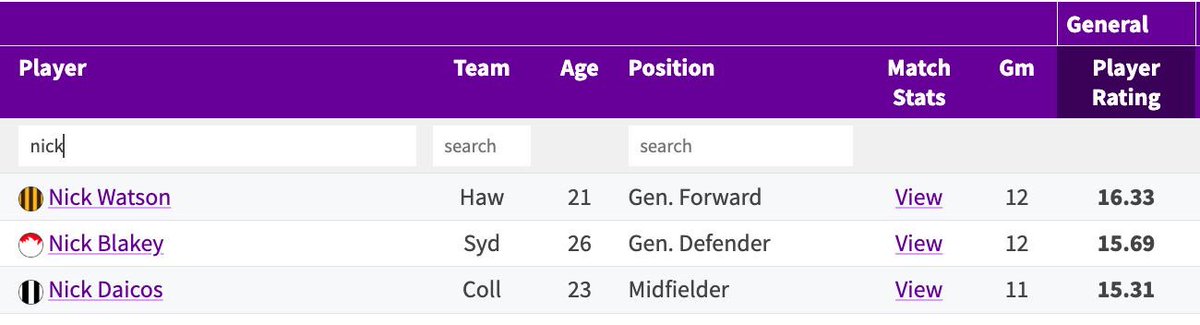 FootyFGPod's tweet photo. Some people say he’s the best player in the comp yet he’s the 3rd highest rated player with the first name Nick 😂 https://t.co/0E5SeAQmC4