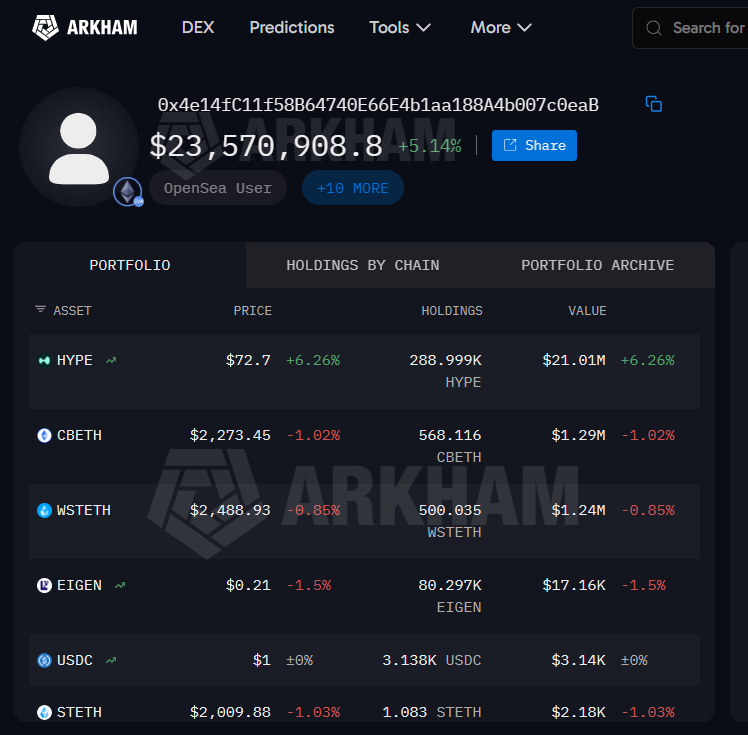 Blockmedia_vn's tweet photo. TÔI THỰC SỰ NỂ BRO NÀY 🤯🤯🤯

- Nhận 819,335 $HYPE từ đợt Hyperliquid airdrop 
- Không bán ở giá $4.29, quyết định chi thêm 2.9 triệu USD để mua thêm 676,709 $HYPE 
- Hold $HYPE từ thời điểm đó đến bây giờ
- Sau khi $HYPE lập ATH mới thì bro này mới bắt đầu chốt lời 

Hiện tại, đã bán phần lớn $HYPE thu về gần $100M và chỉ còn hold gần 300k $HYPE