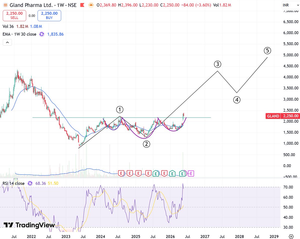 kaziashraf007's tweet photo. #GLAND 2250
Breakout after almost 4 year.
Disclaimer: NO BUY/SELL IS RECOMM. DO CONSULT YOUR FINANCIAL ADVISOR BEFORE INVESTING IN STOCK MARKET . https://t.co/GiqU2cUrnk