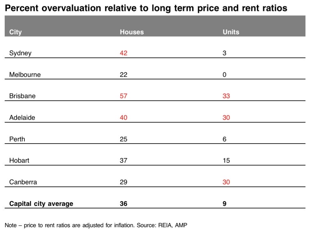 ShaneOliverAMP's tweet photo. Price to rent ratios (adjust for inflation) are a relative to guide to property valuations (esp with tax changes likely to favour properties with higher rental yields). On this basis houses are more vulnerable to price downside than units, esp Syd, Bris and Ade houses https://t.co/oyVBuDtcGT