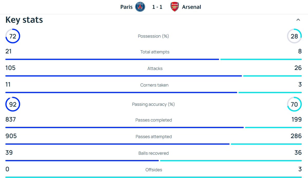Inoe_182's tweet photo. @Samodra22 @lipetancelana @arsenatasyas Ok, gw salah liat data. Tapi dari hasil dan secara permainan lebih baik dari si '0' Trophy UCL sih bang 😂🤣🤣

Juara UCL disebut PARKIR BUS, Arteta gara2  JUARA EPL  pengen disebut Masterclass deffensive. Lucu sekali 😭😭😭 https://t.co/9OChezF8vz