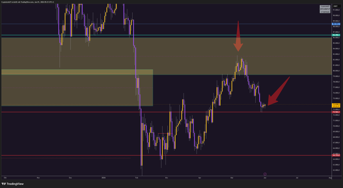 CryptoLeksFX's tweet photo. $BTC held the red support line 🔴 — if we now print a strong bullish 4H candle, longs are back on the table 📈
Let's go bulls 💪🐂
#BTC #Bitcoin #BTCUSD https://t.co/7npxQyPLW2