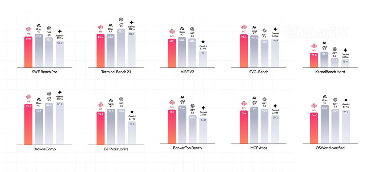 ChrissGPT's tweet photo. MinMax3 just dropped!

SWE Bench Pro: 59.0%
Terminal Bench 2.1: 66.0%
SVG Bench: 63.7%
BrowseComp: 85.5%
GDPval Rubrics: 74.7%
MCP Atlas: 74.2%
OSWorld Verified: 70.0%

I am in disbelief that they’re open sourcing a model that beats both Opus and GPT 5.5 on BrowseComp and SVG Bench, while also beating GPT 5.5 on SWE Bench Pro, KernelBench Hard, and BankerToolBench, and beating Opus on OSWorld Verified.