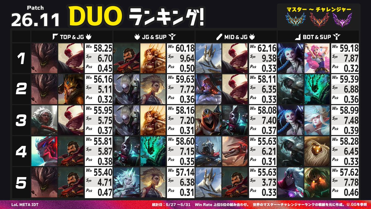 LoLMETA_IDT's tweet photo. ⚠LoLパッチ26.11速報⚠
OPデュオチャンピオンランキング(5/27～5/31)

 世界のソロランクの統計をもとに、OPデュオチャンピオンを1位～5位の勝率順のランキング形式でまとめました！
これを見て強力なコンビのイメージをつけましょう👀✨ 

Win：勝率
Syn：シナジー（高いほど相性が良い）
Pick：ピック率

《今パッチの注目デュオ》 

【ガリオ&リーシン】
・シナジーの数値が非常に高い。リーシンと同じラインで強気に戦えるガリオとの組み合わせが高勝率！
・ガリオのCCからリーシンが合わせていくというシンプルに強い戦法

【グレイブス&レオナ】
・シナジー抜群のコンビ。グレイブスに足りないCCをレオナが補ってくれる
・今回変更があった「騎士の誓い」や「ジークコンバージェンス」により、レオナ側のサポートが強力になっている事もポイント

OPデュオチャンピオンランキング、いかがでしたでしょうか？

このランキングを見て色々な事を感じたり気づきになってくだされば幸いです！

今後も色々試行錯誤してランキングを作っていきます！
あなたのLoL生活に彩りあれ❤️‍🔥✨