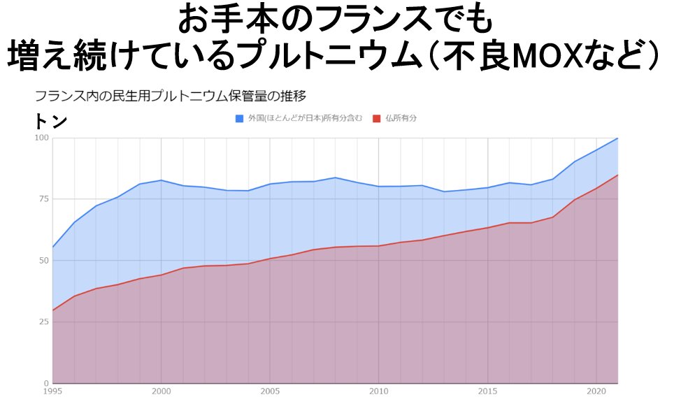 kakujoho's tweet photo. 原子力委説明
フランスのプルトニウムマネジメント
再処理量のガイドラインがフランス政府によって明示されている。
58基のうち22基がＭＯＸ燃料で運転している。
余剰プルトニウムを発生させないために、分離プルトニウムの利用見通しにしたがって、使用済燃料を再処理する。
https://t.co/lSAHl5bblh https://t.co/TBkpRP6r2A