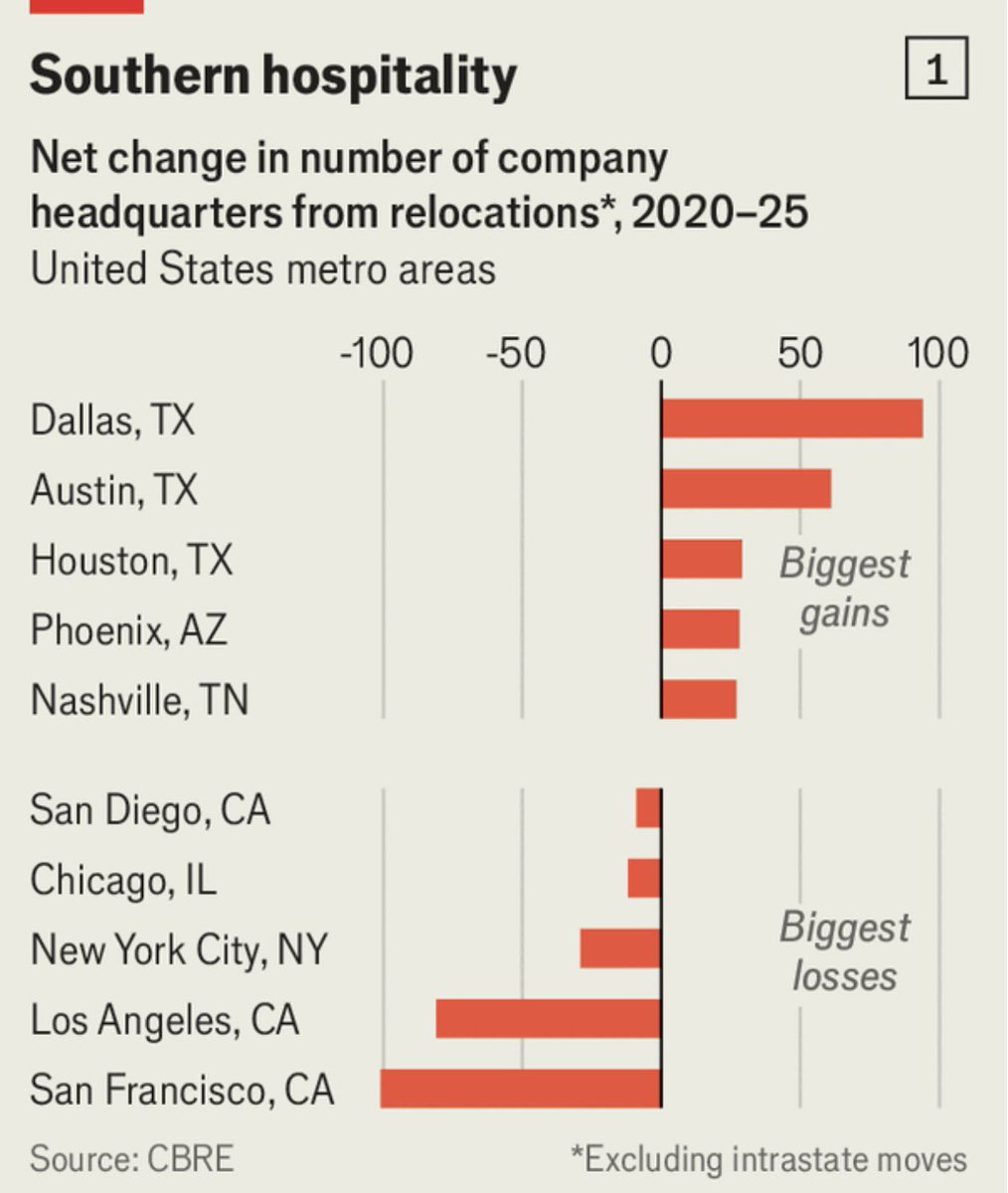 RichardHanania's tweet photo. Businesses are fleeing blue states to go to red states.

Biggest losers in terms of corporate headquarters are SF, LA, NYC, Chicago and SD.

Biggest winners: Dallas, Austin, Houston, Phoenix, and Nashville.

Capitalism just works better than statism. Why can’t people admit it? https://t.co/RTF2x42wa2