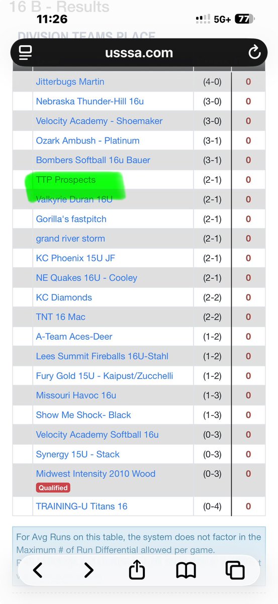 ProspectsTTP's tweet photo. Our tournament was cut short due to rain but we had a Gold Bracket finish and we were 6th out of 23 teams, progress was made!!! #TrustTheProcess @NJCAASoftball4 @AGLSoftball @AllianceOpenNat @UsssaOKReport @USSSA @kcfastpitch https://t.co/LSFrP4UNDa