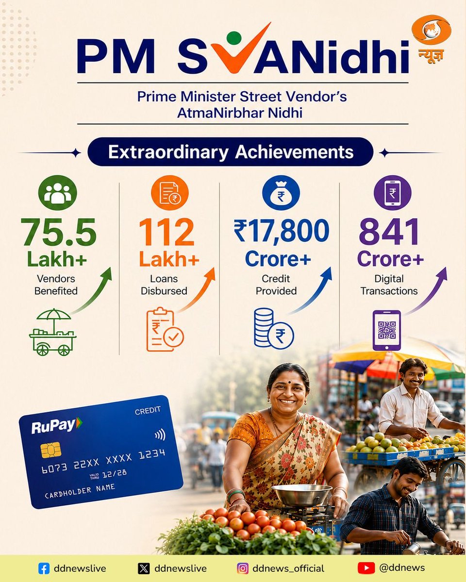 DDNewslive's tweet photo. The Prime Minister Street Vendor's AtmaNirbhar Nidhi (PM SVANidhi) was launched by the Ministry of Housing and Urban Affairs on June 1, 2020. 

It was created as a micro-credit facility to provide collateral-free working capital loans to street vendors whose livelihoods were impacted by the COVID-19 pandemic.

#6YearsofPMSVANidhi #PMSVANidhi #AtmanirbharBharat #ViksitBharat

@PMOIndia @narendramodi @mlkhattar @mohua_india @pmsvanidhi @MIB_India @PIB_India