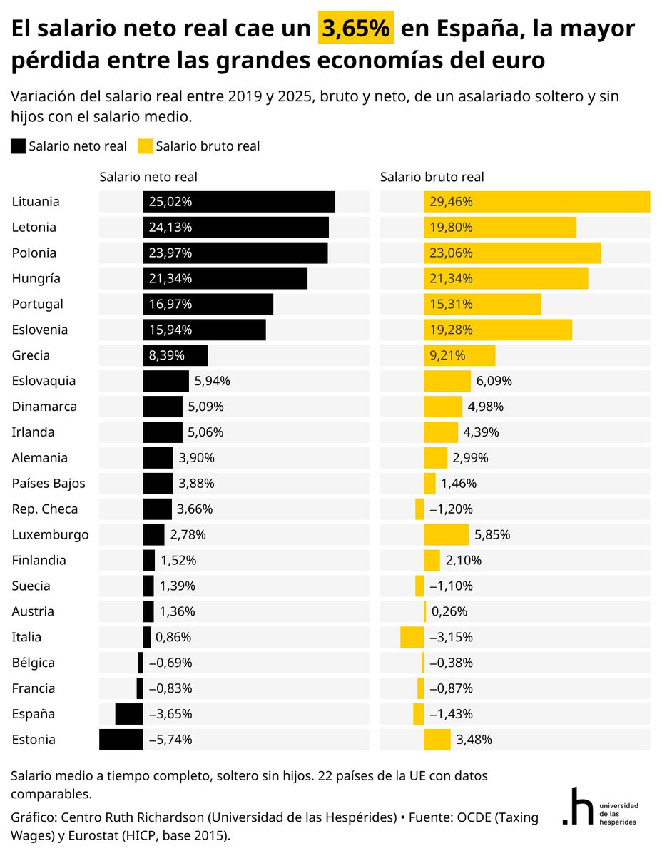 SantiCalvo_Eco's tweet photo. España es de los pocos países de la UE donde el salario neto real sigue por debajo de 2019, y la única de las grandes economías donde el neto cae más que el bruto.

Alemania avanzó un 3,9% y Italia un 0,9% en el mismo periodo. 

El crecimiento español, mayor que el de sus vecinos, no se ha notado en el bolsillo de los ciudadanos.