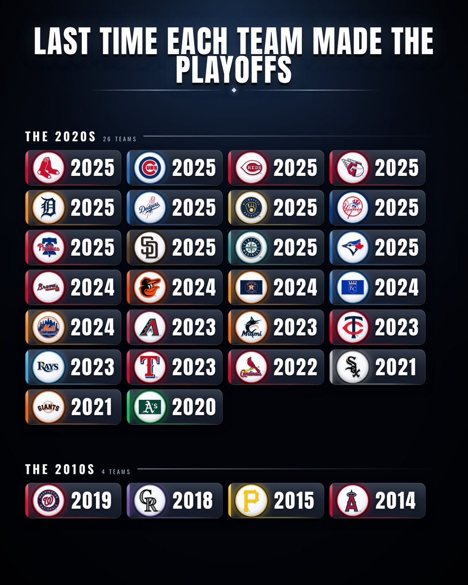 BBGreatMoments's tweet photo. Last Time Each Team Made the Playoffs. https://t.co/LSkn3wYjeX