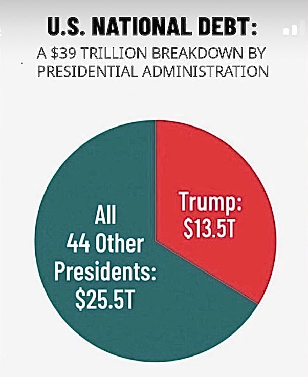 MikeHeffNZ's tweet photo. Trump beats all the other US presidents by a country mile!

Thank you for your attention to this matter. https://t.co/lFObGo23Gu