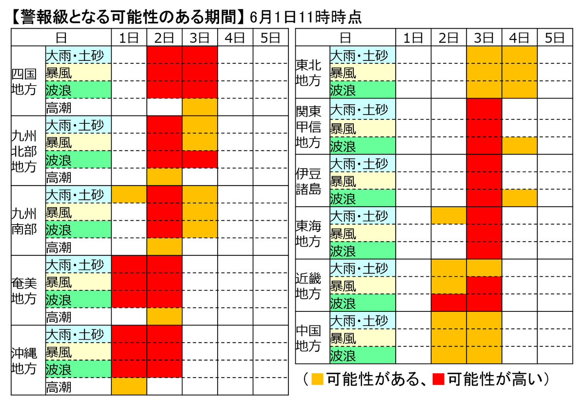 JMA_bousai's tweet photo. 【暴風・大雨に厳重警戒を！】
沖縄地方が #台風第6号 の暴風域に入りました。6月2日には奄美地方、九州に、3日には四国地方、近畿地方、東海地方や関東甲信地方に暴風域を伴って接近します。台風に前線の影響も加わって大雨となる所があり、新たな防災気象情報を活用し、レベル４までに避難を！ https://t.co/SI9E83u32a