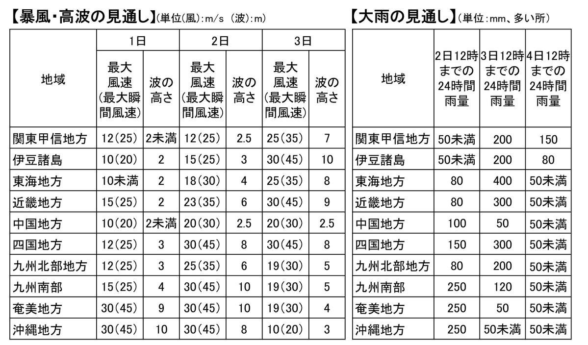 JMA_bousai's tweet photo. 【暴風・大雨に厳重警戒を！】
沖縄地方が #台風第6号 の暴風域に入りました。6月2日には奄美地方、九州に、3日には四国地方、近畿地方、東海地方や関東甲信地方に暴風域を伴って接近します。台風に前線の影響も加わって大雨となる所があり、新たな防災気象情報を活用し、レベル４までに避難を！ https://t.co/SI9E83u32a