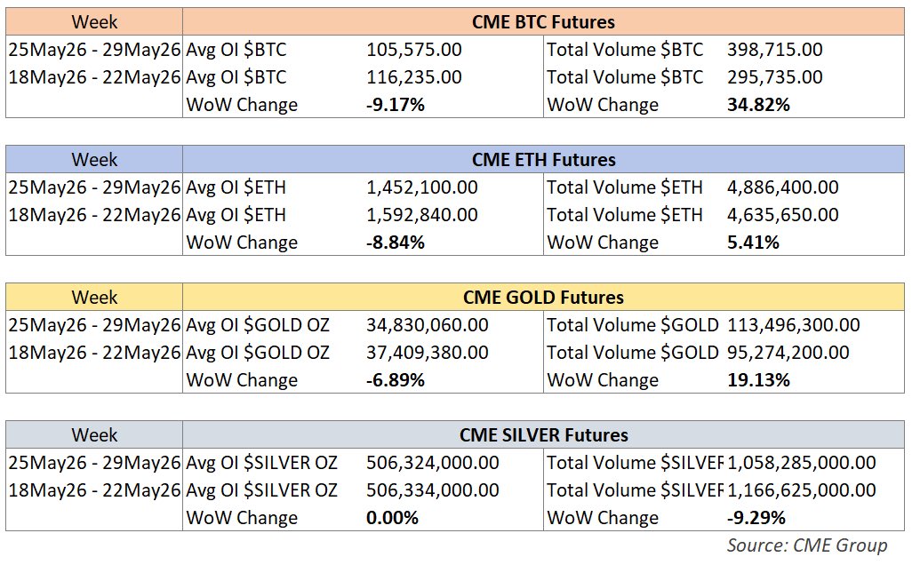 BastionTrading's tweet photo. 25 May - 29 May 2026 #CMEWeekly

[1/4] CME $BTC futures
Avg OI: 105,575 BTC 
OI Chg% WoW: -9.17% 📉
Trading volume WoW: +34.82% 📈

[2/4] CME $ETH futures
Avg OI: 1,452,100 ETH
OI Chg% WoW: -8.84% 📉
Trading volume WoW: +5.41% 📈

[3/4] CME $GOLD futures
Avg OI: 34,830,060 GOLD OZ
OI Chg% WoW: -6.89% 📉
Trading volume WoW: +19.13% 📈

[4/4] CME $SILVER futures
Avg OI: 506,324,000 SILVER OZ
OI Chg% WoW: ~0.00% ➖
Trading volume WoW: -9.29% 📉