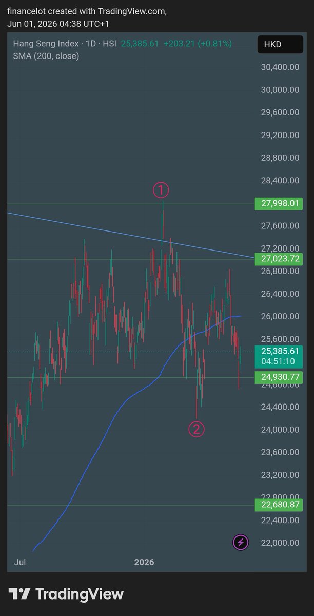 Financelot33's tweet photo. So... $HSI did hit my target of 23-25k for wave2. 

My projection wasn't perfect though, wave1 ended up making 1 more high to 28k. But hey, no one said eliiot wave is perfect.

Now that my wave2 target has met. Does that mean we go higher from here? Stay tuned... https://t.co/6HMESAz2qr