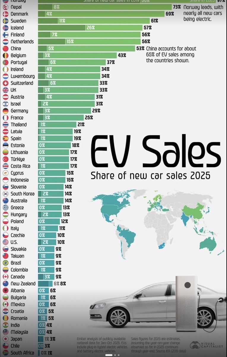 ErikSolheim's tweet photo. There is no longer any doubt - electric vehicles will take over the world.

2025 showed record sales of electric cars in nearly 100 countries.

Electric cars in 2026 is expected to reach 23 million - 30% of all cars sold globally.

The energy crisis originating in the Middle East will supercharge the electric car growth. 

In Europe, sales increased by close to 30% year-on-year; in the Asia Pacific region excluding China, sales jumped by 80%; and in Latin America, they were up by 75%.

Annual electric car sales in Southeast Asia more than doubled last year.

China remains the world’s largest manufacturing hub for electric cars, making nearly 75% of the almost 22 million electric cars produced globally last year. 

IEA report: https://t.co/rAHX5zyNTj