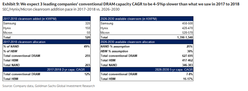 sean_________'s tweet photo. GS on memory ( $MU / $SNDK ):
"The key demand driver of both the 2017-2018 upcycle and the current upcycle is strong server demand. While the 2017-2018 upcycle was driven by cloud data center expansion, the current cycle is driven by massive AI server build out...memory demand is now closely tied to server demand where server segment comprises around 50% of DRAM demand and ~40% of NAND demand."
"given the long lead time (takes at least ~3 years to construct a fab and produce output), we expect conventional DRAM capacity addition pace by 2030 to be slower than the 2017-2018 upcycle."
"Based on our checks, LTAs are being discussed to include sizable prepayments and meaningful penalty clauses for non-compliance which could guarantee stronger binding power. Pricing is being discussed within a pre-determined range with a floor price that guarantees a high margin level on a sustainable basis."
Expect supply shortage to persist at least until 2028 and next year to be tighter than this year
"We now expect 2026E/2027E/2028E DRAM S/D to be in a larger undersupply of 5.0%/5.9%/3.9% (vs. prior expectations of 4.9%/2.5% undersupply in 2026E/2027E)"
"We now expect 2026E/2027E global DRAM demand to grow 28%/20% yoy (vs. +25%/+17% yoy previously), and introduce 2028E estimate of +19% yoy growth."
"We now expect 2026E/2027E/2028E NAND S/D to be in a larger undersupply of 4.4%/4.6%/3.0% (vs. prior expectations of 4.2%/2.1% undersupply in 2026E/2027E)"
"We now expect 2026E/2027E global NAND demand to grow 23%/20% yoy (vs. +22%/+15% yoy previously), and introduce our 2028E estimate of +19% yoy growth."
HBM: Expect a tighter 2027 S/D, and a significant ASP increase to lead to a +100%+ growth in TAM to US$116bn
We now expect 2026E/2027E/2028E HBM S/D to be in a larger undersupply of 5.4%/6.0%/4.3% (vs. prior expectations of 5.1%/4.0% undersupply in 2026E/2027E)
Significantly raise HBM ASP forecast as we expect a catch-up to conventional DRAM
Raise 2026E/2027E/2028E HBM TAM to US$56bn/US$116bn/US$168bn
