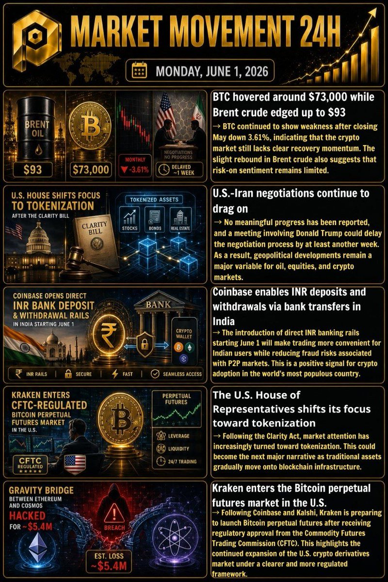 Piebitexchange's tweet photo. 📊 24H MARKET MOVEMENT
📅 MONDAY, JUNE 1, 2026

BTC remains around $73,000, while Brent oil edges up to $93 after BTC closed May down 3.61%.
Key highlights: U.S.–Iran talks remain delayed, the U.S. House shifts focus toward tokenization, Coinbase opens direct INR deposits and withdrawals in India, and Kraken prepares to launch Bitcoin perpetual futures in the U.S.
Short-term sentiment remains cautious, but adoption, tokenization, and regulated trading infrastructure continue to support the long-term crypto outlook.