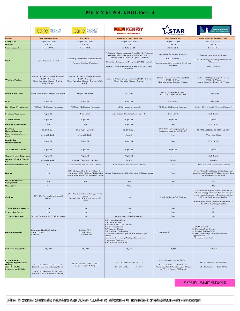 SanjayYada7n's tweet photo. 🚨 POLICY KI POL KHOL – PART 4 🔍

This time we compared plans for:- Care Health Supreme Shine , Care Heart , Aditya Birla Active One Vytl , Star Health Red Carpet , National Insurance Senior Citizen.

The policy is only useful for Chronic and Critical Illness History patient. 

These policy are largely offer with Exclusion and CoPayment . 

#Insurance #Healthinsurance #Critical #Carehealth #Starhealth #AdityaBirla #NationalInsurance