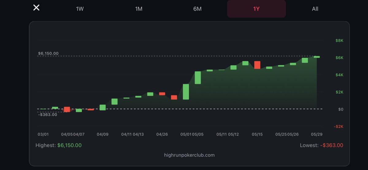 HighRunPC's tweet photo. Shipped v1.7.6 of High Run Tracker.

Your P/L graph, your way:

→ Line or candlestick, by date or session
→ Custom colors, high/low markers, and a landscape full-screen view

Back to building the next big thing. https://t.co/ugIaFZZvCk
